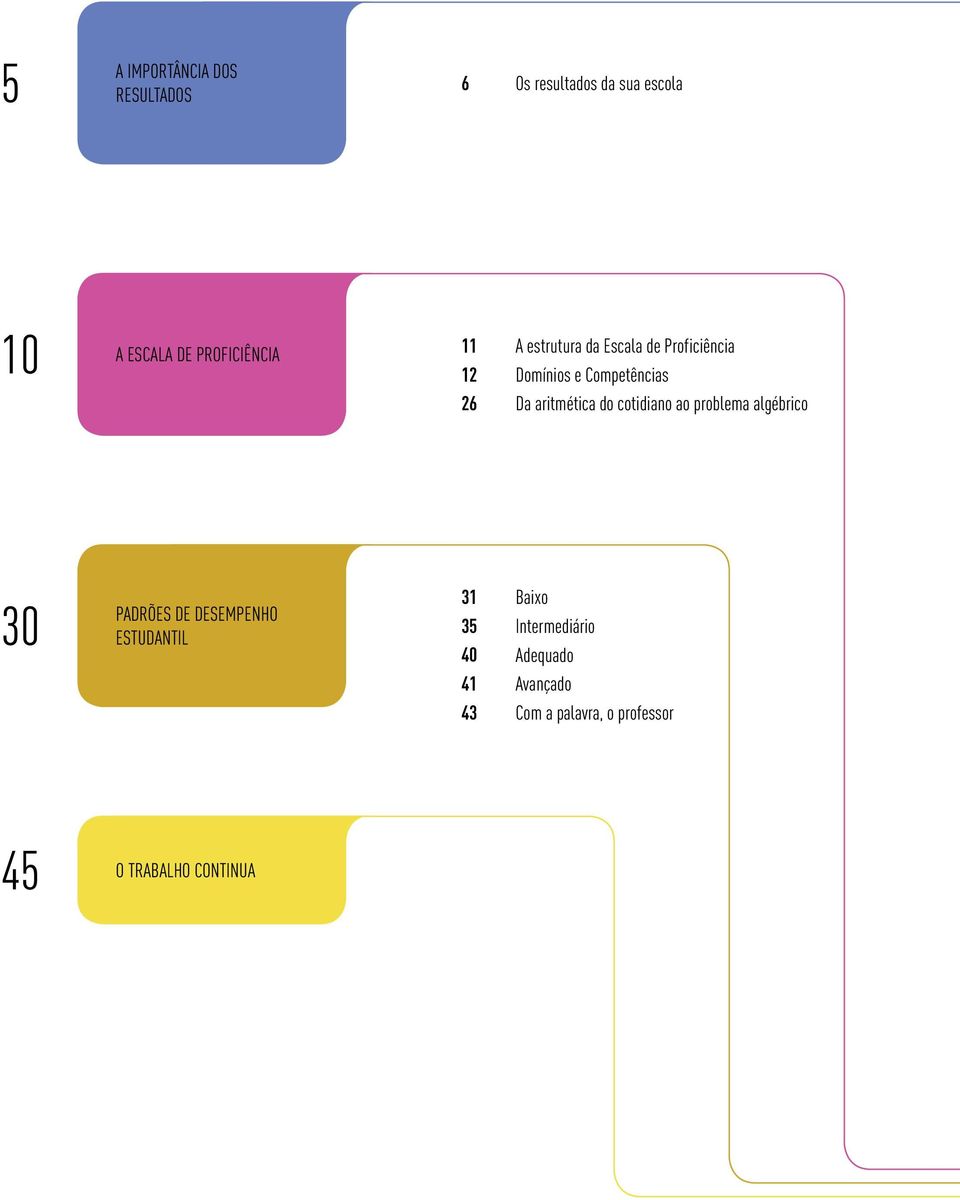 aritmética do cotidiano ao problema algébrico 30 Padrões de Desempenho Estudantil 31