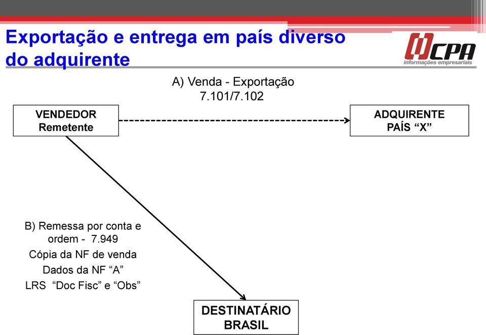 102 VENDEDOR Remetente ADQUIRENTE PAÍS X B) Remessa por