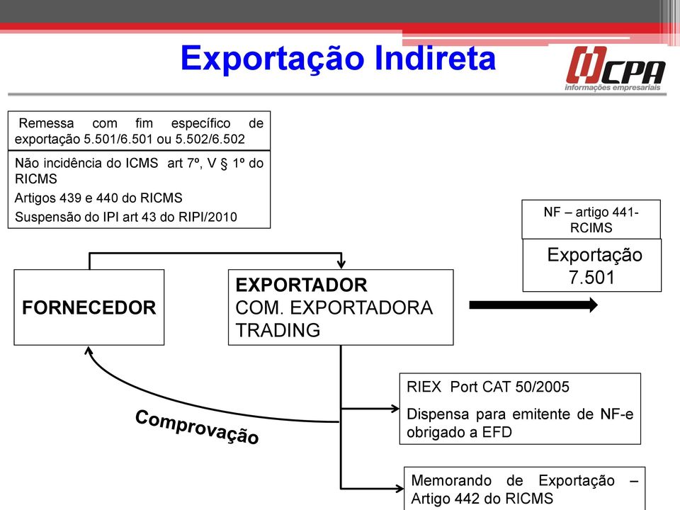 43 do RIPI/2010 NF artigo 441- RCIMS FORNECEDOR EXPORTADOR COM. EXPORTADORA TRADING Exportação 7.