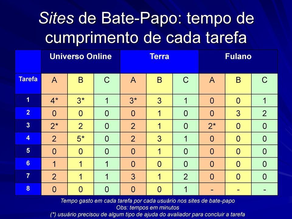 0 0 0 0 0 0 7 2 1 1 3 1 2 0 0 0 8 0 0 0 0 0 1 - - - Tempo gasto em cada tarefa por cada usuário nos sites de