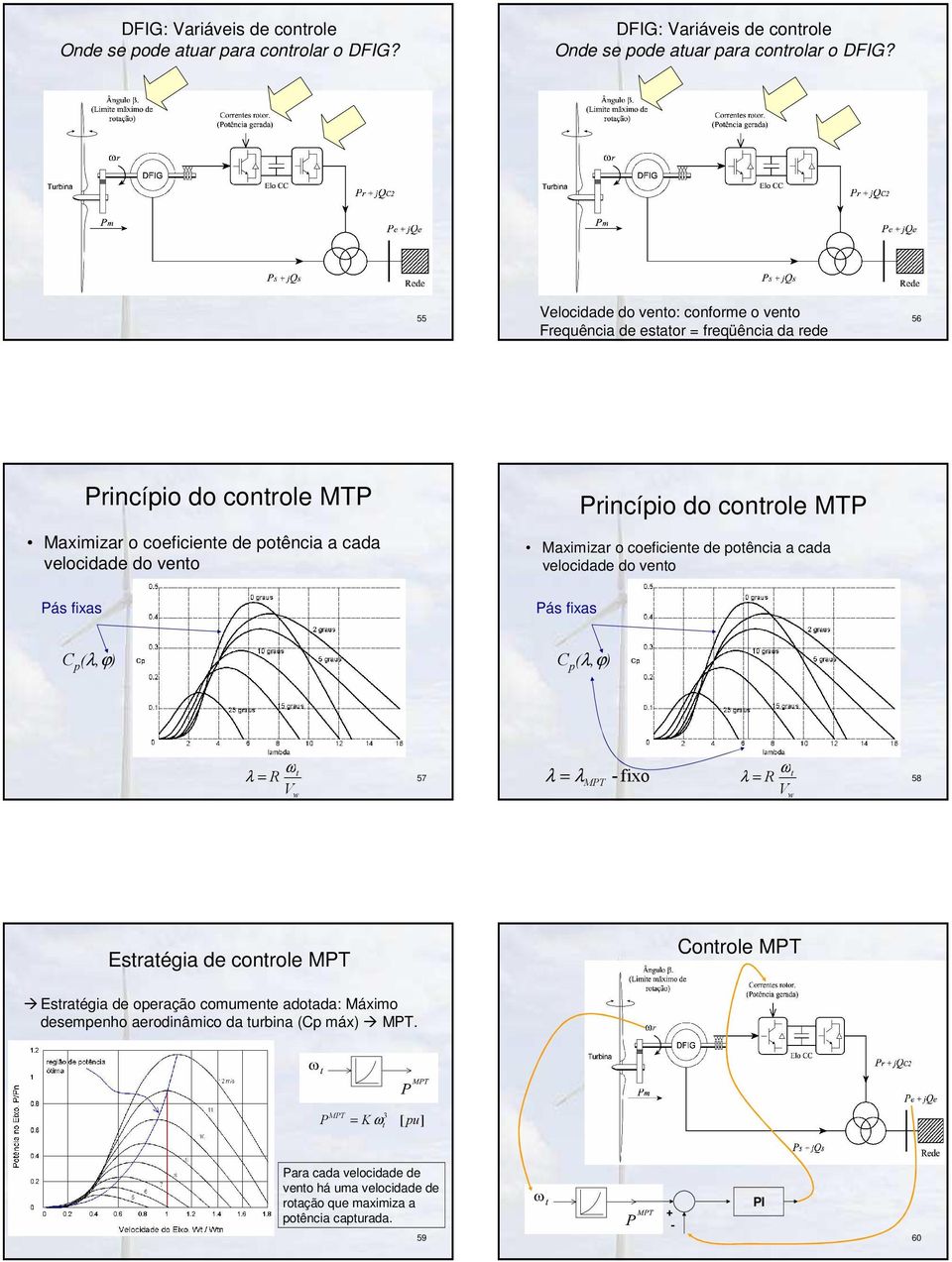 Princípio do controle MTP Maximizar o coeficiente de potência a cada velocidade do vento Pás fixas C p (λ,ϕ) C p (λ,ϕ) t λ = R ω V w 57 λ = λ MPT - fixo t λ = R ω V w 58 Estratégia de