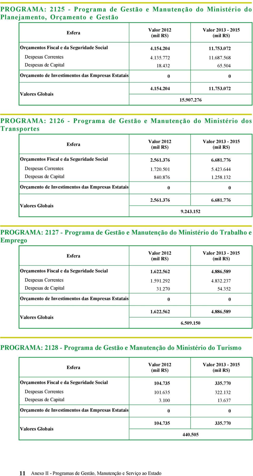 561.376 9.243.152 6.681.776 PROGRAMA: 2127 - Programa de Gestão e Manutenção do Ministério do Trabalho e Emprego 1.622.562 4.886.589 Despesas Correntes 1.591.292 4.832.237 Despesas de Capital 31.