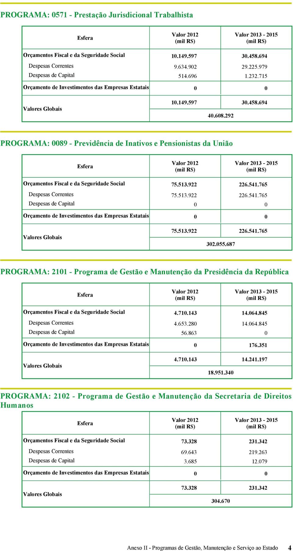 710.143 14.064.845 Despesas Correntes 4.653.280 14.064.845 Despesas de Capital 56.863 0 Orçamento de Investimentos das Empresas Estatais 0 176.351 4.710.143 18.951.340 14.241.