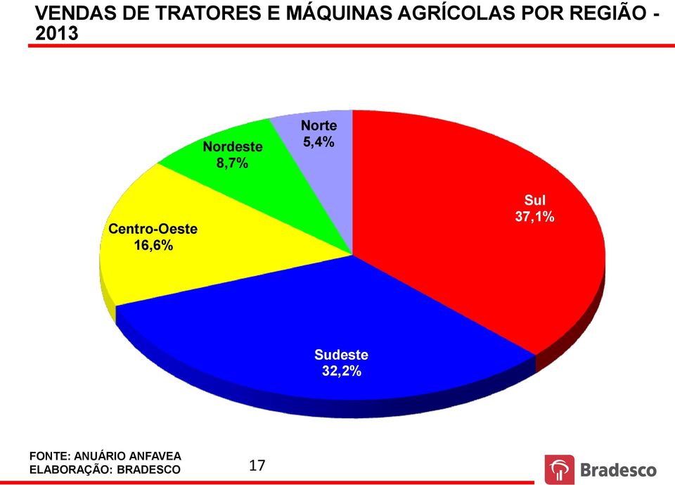 Centro-Oeste 16,6% Sul 37,1% Sudeste 32,2%