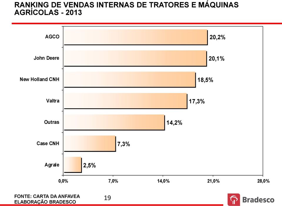 18,5% Valtra 17,3% Outras 14,2% Case CNH 7,3% Agrale 2,5% 0,0%