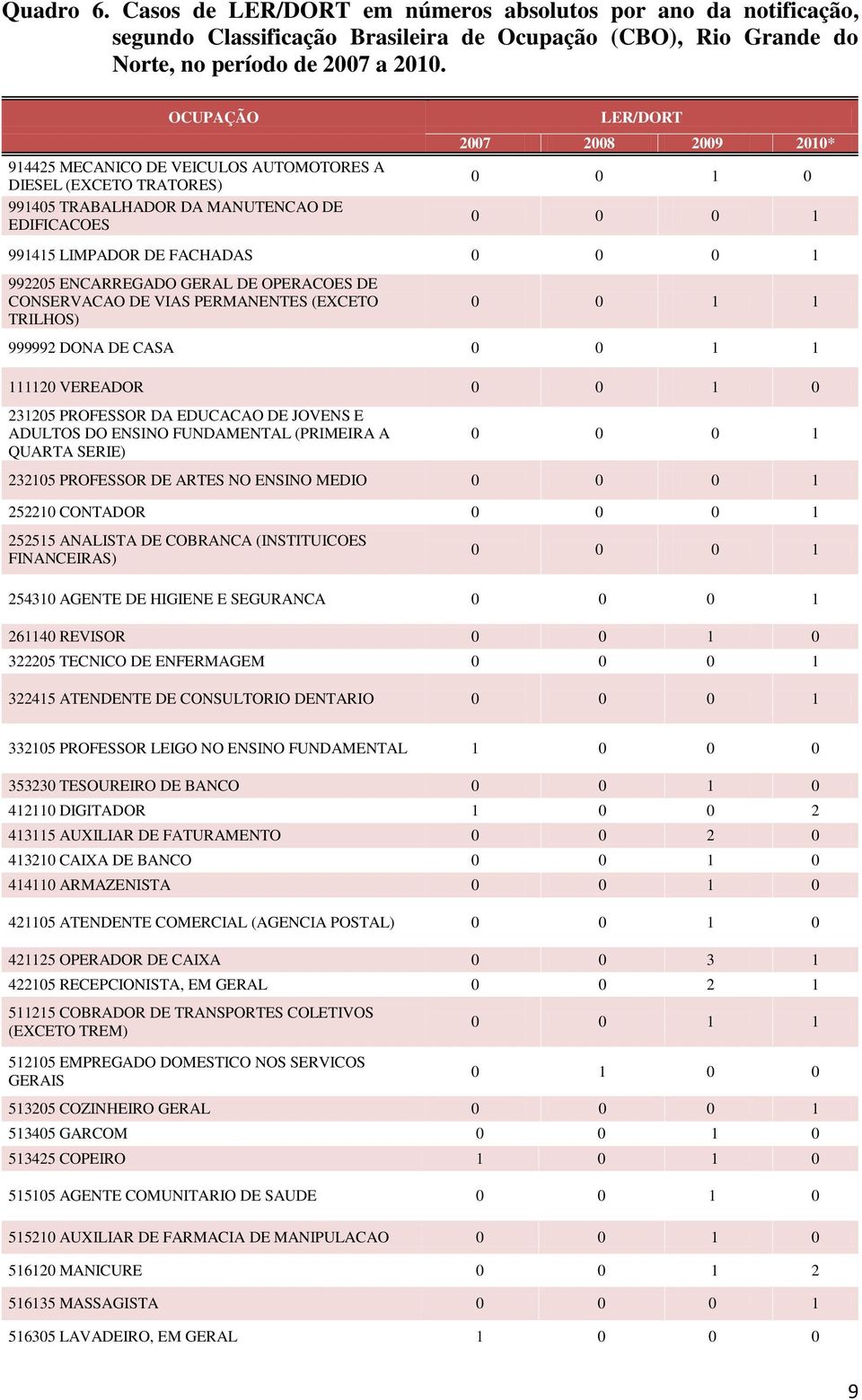 GERAL DE OPERACOES DE CONSERVACAO DE VIAS PERMANENTES (EXCETO TRILHOS) 0 0 1 1 999992 DONA DE CASA 0 0 1 1 111120 VEREADOR 0 0 1 0 231205 PROFESSOR DA EDUCACAO DE JOVENS E ADULTOS DO ENSINO