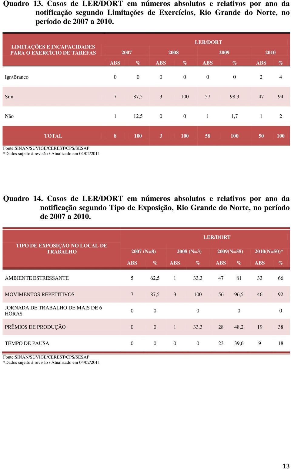 Casos de em números absolutos e relativos por ano da notificação segundo Tipo de Exposição, Rio Grande do Norte, no período de 2007 a 2010.