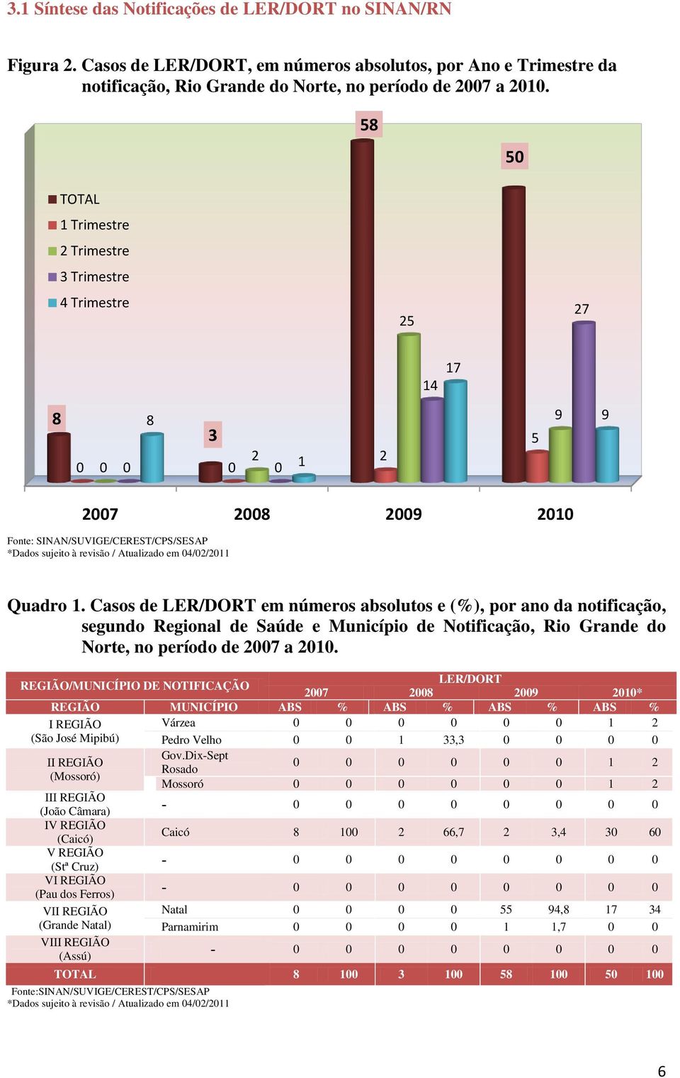 Casos de em números absolutos e (%), por ano da notificação, segundo Regional de Saúde e Município de Notificação, Rio Grande do Norte, no período de 2007 a 2010.