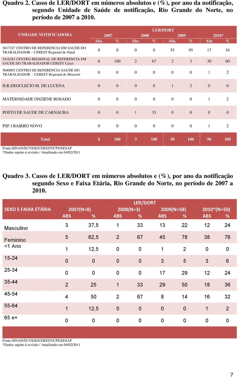 REFERENCIA SAUDE DO TRABALHADOR - CEREST Regional de Mossoró Abs. % Abs. % Abs. % Abs % 0 0 0 0 55 95 17 34 8 100 2 67 2 3 30 60 0 0 0 0 0 0 1 2 H.R.DEOCLECIO M.