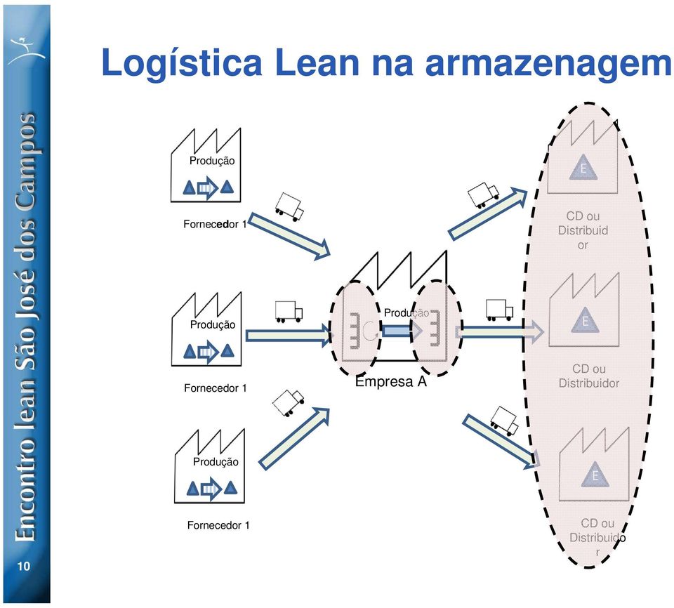 Produção E Fornecedor 1 Empresa A CD ou