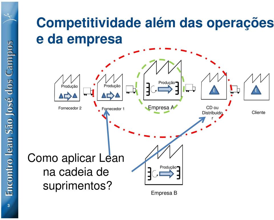 Fornecedor 1 Empresa A CD ou Distribuido r Cliente