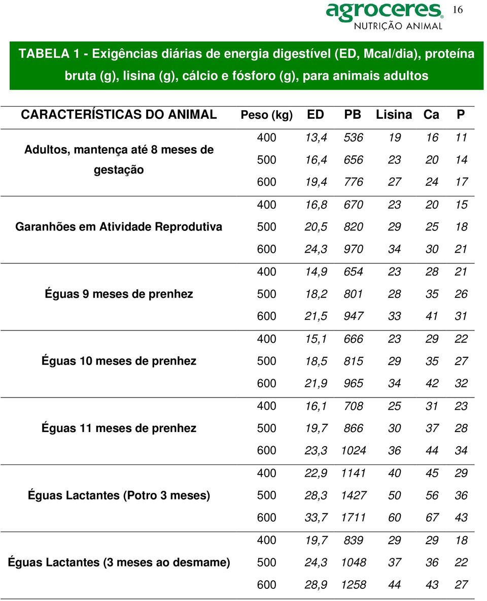 34 30 21 400 14,9 654 23 28 21 Éguas 9 meses de prenhez 500 18,2 801 28 35 26 600 21,5 947 33 41 31 400 15,1 666 23 29 22 Éguas 10 meses de prenhez 500 18,5 815 29 35 27 600 21,9 965 34 42 32 400