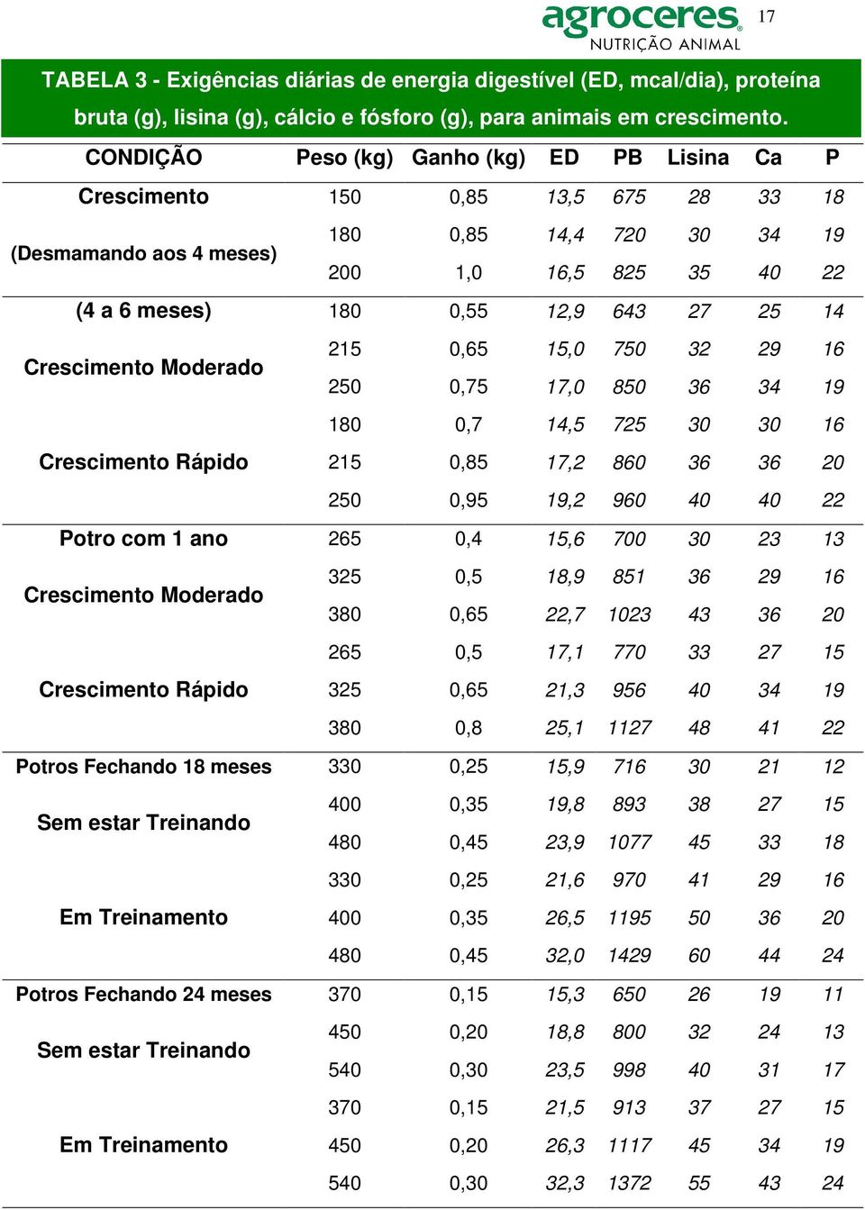 25 14 Crescimento Moderado Crescimento Rápido 215 0,65 15,0 750 32 29 16 250 0,75 17,0 850 36 34 19 180 0,7 14,5 725 30 30 16 215 0,85 17,2 860 36 36 20 250 0,95 19,2 960 40 40 22 Potro com 1 ano 265