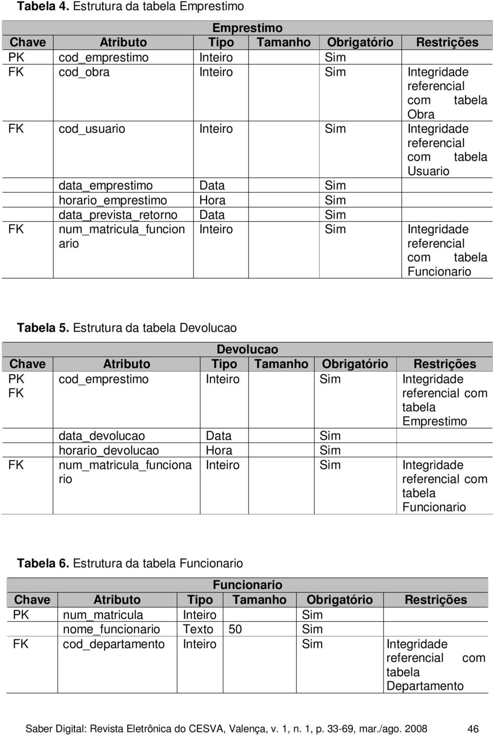 FK Usuario data_emprestimo Data Sim horario_emprestimo Hora Sim data_prevista_retorno Data Sim num_matricula_funcion Inteiro Sim Integridade ario referencial com tabela Funcionario Tabela 5.