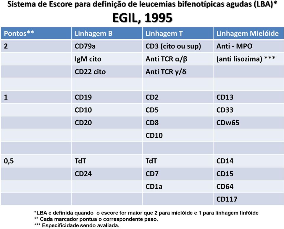 CD13 CD10 CD5 CD33 CD20 CD8 CDw65 CD10 0,5 TdT TdT CD14 CD24 CD7 CD15 CD1a CD64 CD117 *LBA é definida quando o escore for