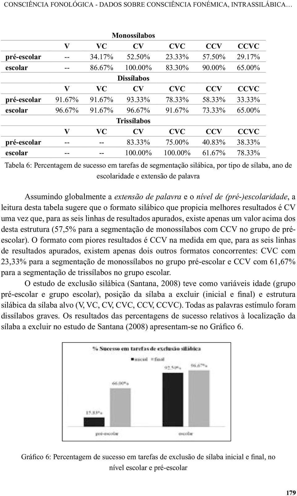 00% Trissílabos V VC CV CVC CCV CCVC pré-escolar -- -- 83.33% 75.00% 40.83% 38.33% escolar -- -- 100.00% 100.00% 61.67% 78.