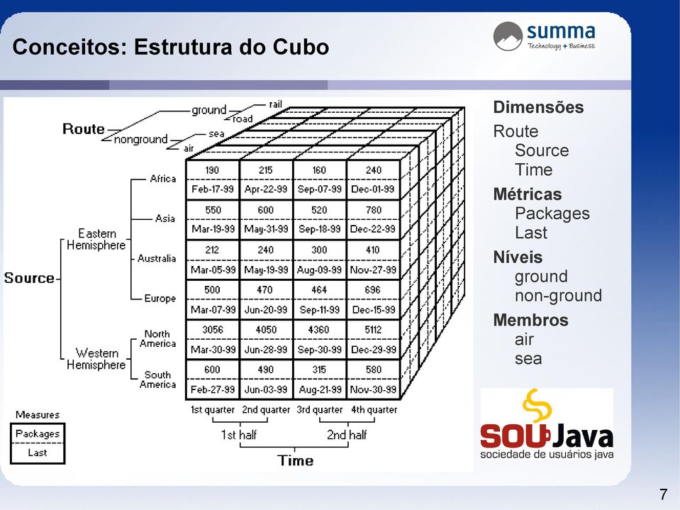 Métricas Packages Last Níveis