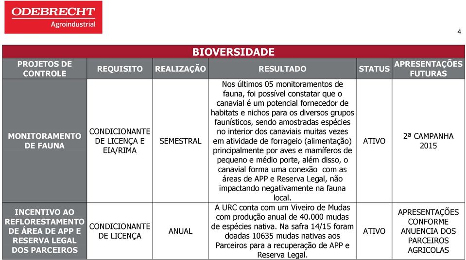 muitas vezes 2ª CAMPANHA SEMESTRAL em atividade de forrageio (alimentação) 2015 principalmente por aves e mamíferos de pequeno e médio porte, além disso, o canavial forma uma conexão com as áreas de