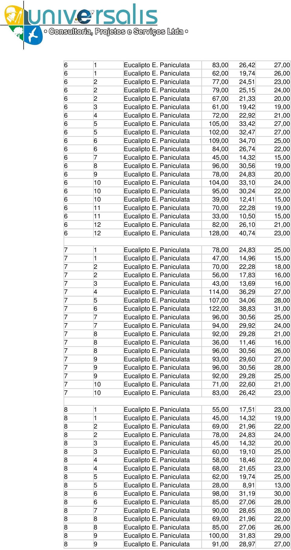 Paniculata 102,00 32,47 27,00 6 6 Eucalipto E. Paniculata 109,00 34,70 25,00 6 6 Eucalipto E. Paniculata 84,00 26,74 22,00 6 7 Eucalipto E. Paniculata 45,00 14,32 15,00 6 8 Eucalipto E.