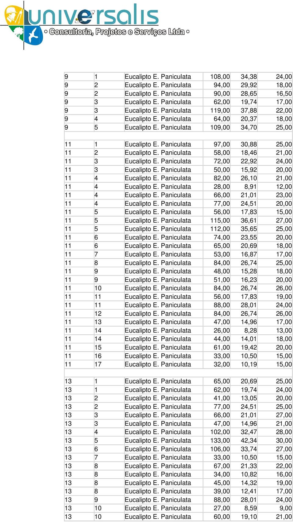 Paniculata 97,00 30,88 25,00 11 2 Eucalipto E. Paniculata 58,00 18,46 21,00 11 3 Eucalipto E. Paniculata 72,00 22,92 24,00 11 3 Eucalipto E. Paniculata 50,00 15,92 20,00 11 4 Eucalipto E.