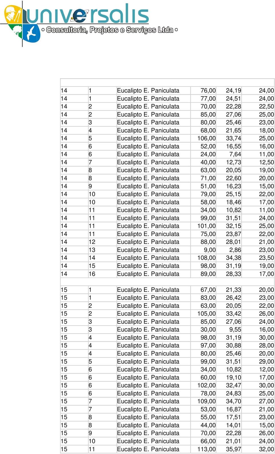 Paniculata 52,00 16,55 16,00 14 6 Eucalipto E. Paniculata 24,00 7,64 11,00 14 7 Eucalipto E. Paniculata 40,00 12,73 12,50 14 8 Eucalipto E. Paniculata 63,00 20,05 19,00 14 8 Eucalipto E.