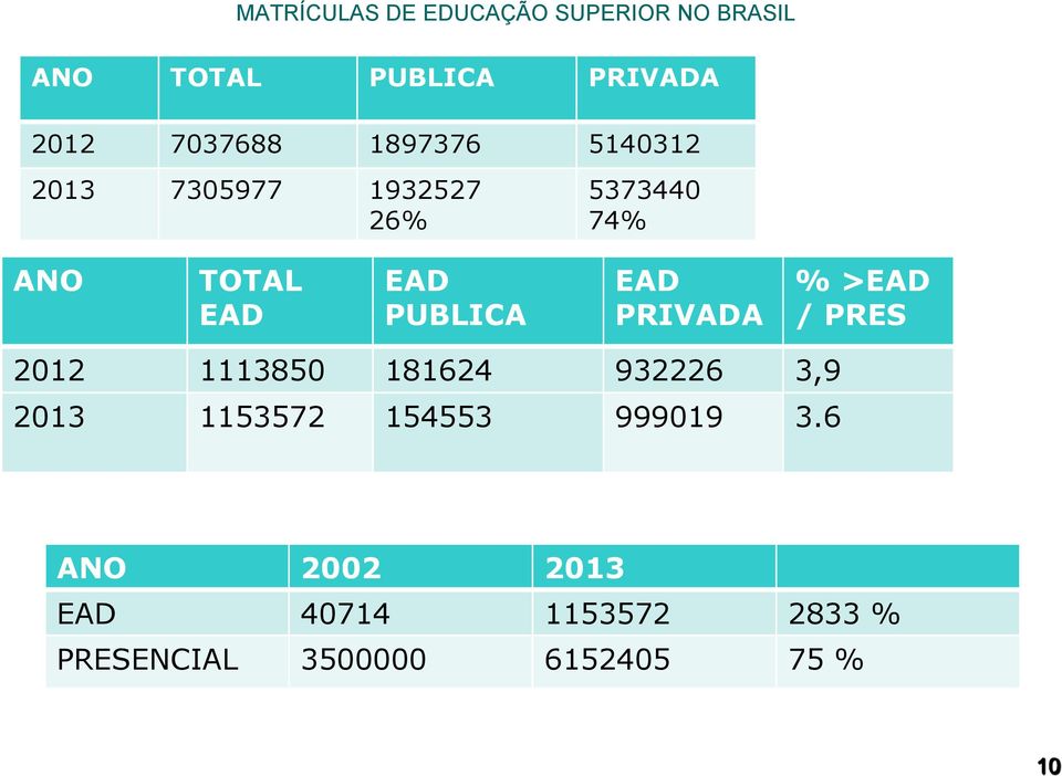 EAD PRIVADA % >EAD / PRES 2012 1113850 181624 932226 3,9 2013 1153572 154553