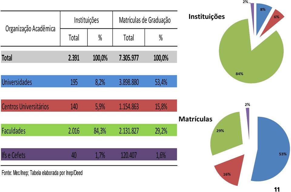 880 53,4% Centros Universitários 140 5,9% 1.154.863 15,8% Faculdades 2.