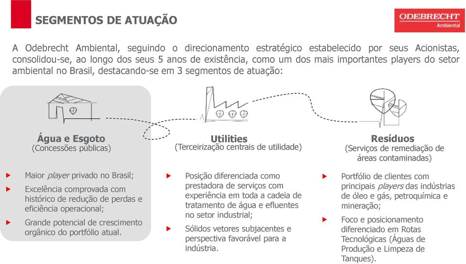 áreas contaminadas) Maior player privado no Brasil; Excelência comprovada com histórico de redução de perdas e eficiência operacional; Grande potencial de crescimento orgânico do portfólio atual.