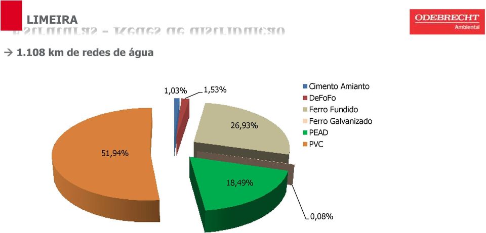 1,53% 26,93% Cimento Amianto DeFoFo Ferro