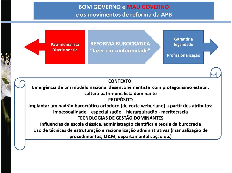 cultura patrimonialista dominante PROPÓSITO Implantar um padrão burocrático ortodoxo (de corte weberiano) a partir dos atributos: impessoalidade especialização