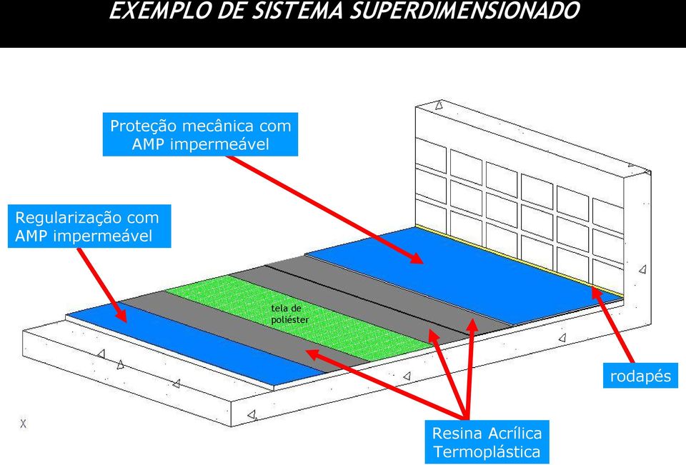 Regularização com AMP impermeável tela