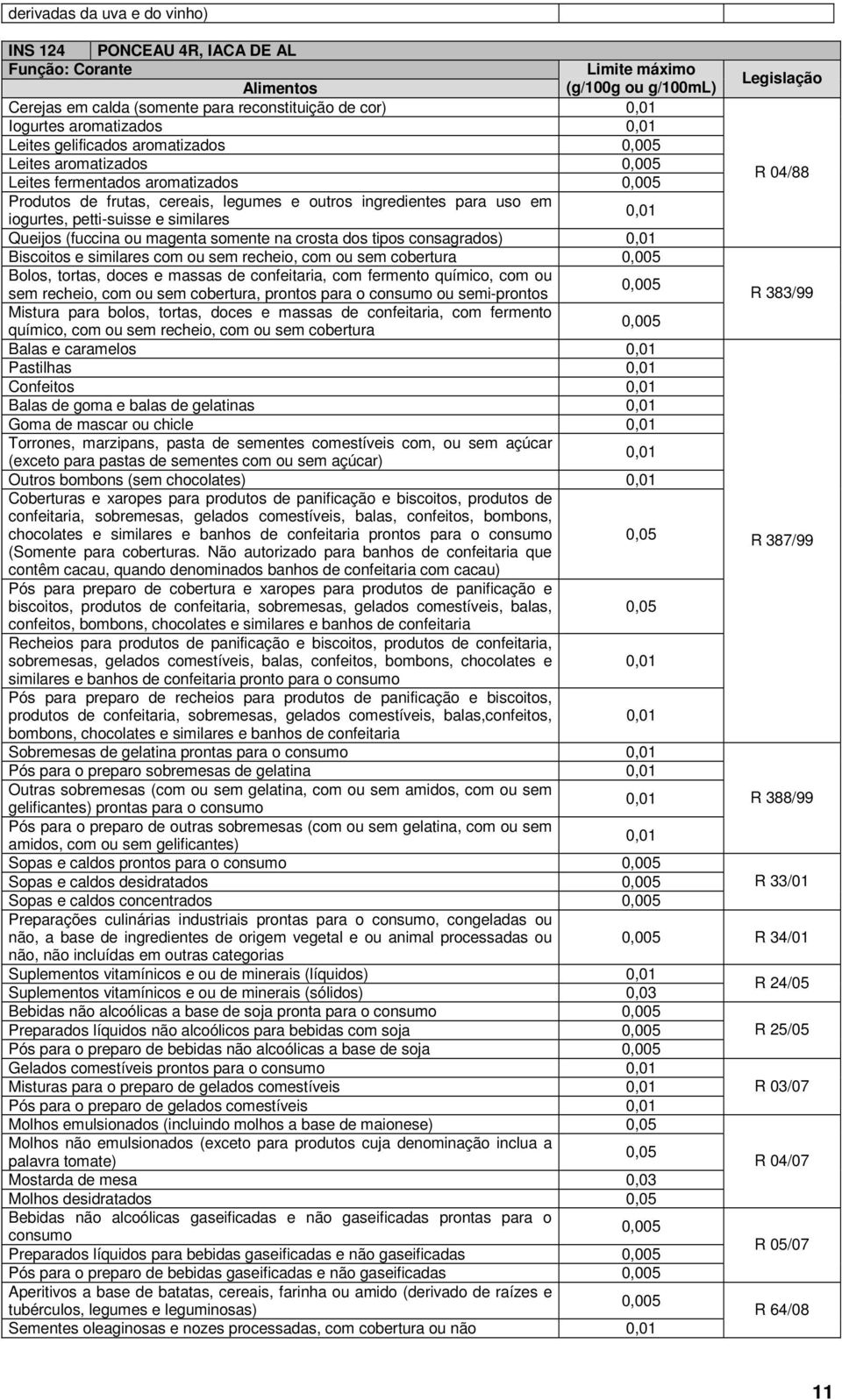 magenta somente na crosta dos tipos consagrados) 0,01 Biscoitos e similares com ou sem recheio, com ou sem cobertura 0,005 Bolos, tortas, doces e massas de confeitaria, com fermento químico, com ou