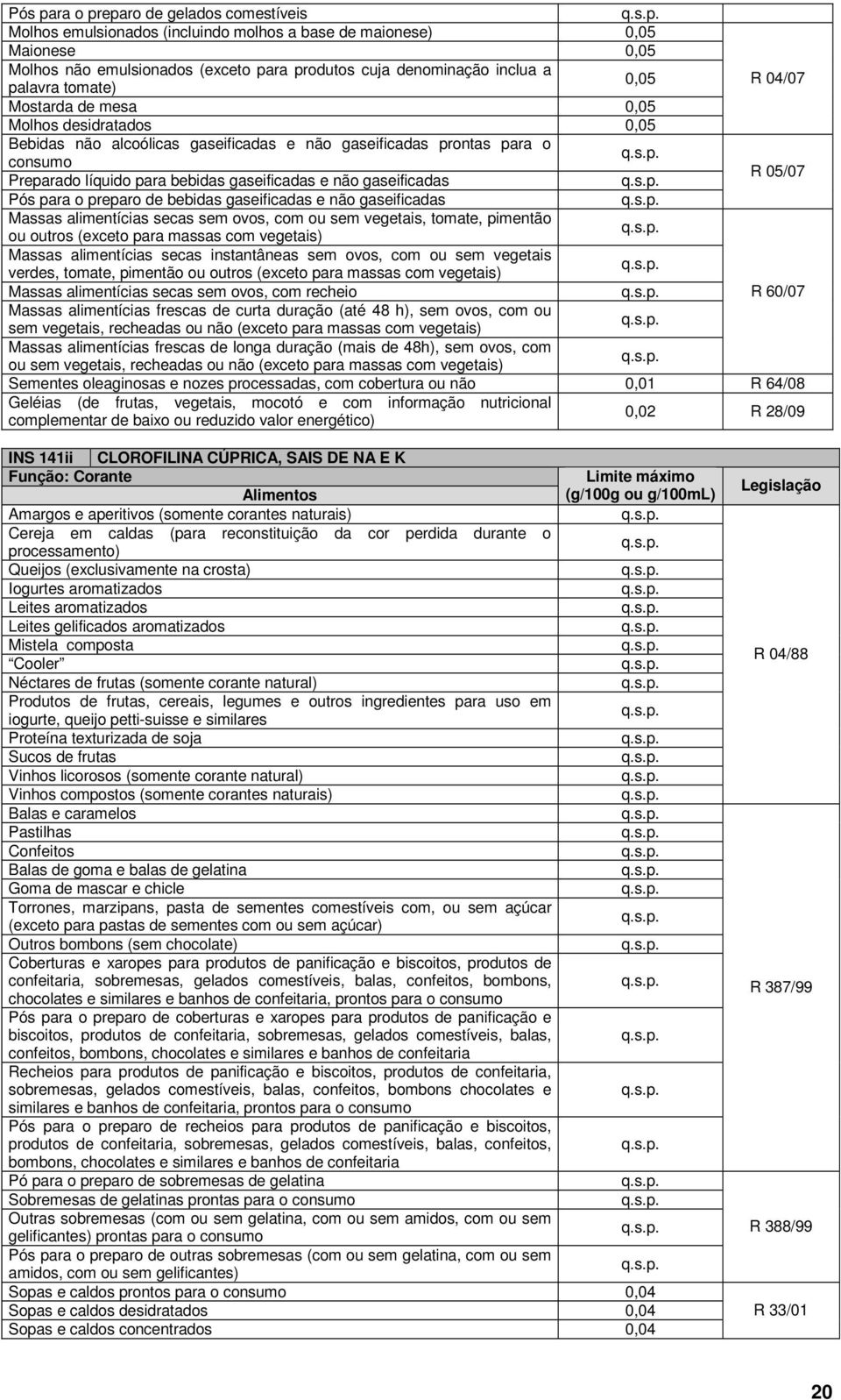 gaseificadas Pós para o preparo de bebidas gaseificadas e não gaseificadas Massas alimentícias secas sem ovos, com ou sem vegetais, tomate, pimentão ou outros (exceto para massas com vegetais) Massas