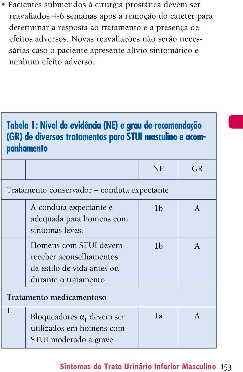Tabela 1: Nível de evidência (NE) e grau de recomendação (GR) de diversos tratamentos para STUI masculino e acompanhamento NE GR Tratamento conservador conduta expectante conduta expectante é