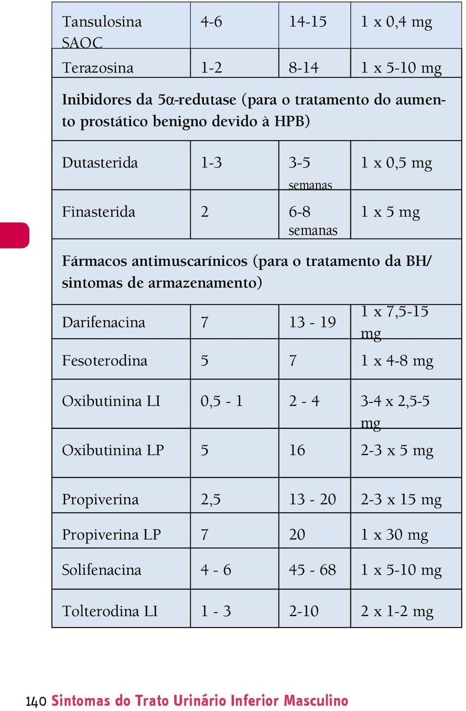 7,5-15 mg Fesoterodina 5 7 1 x 4-8 mg Oxibutinina LI 0,5-1 2-4 3-4 x 2,5-5 mg Oxibutinina LP 5 16 2-3 x 5 mg Propiverina 2,5 13-20 2-3 x 15 mg Propiverina LP 7 20 1 x 30