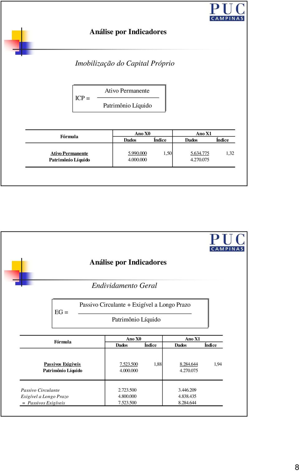 075 Análise por Indicadores Endividamento Geral EG = Passivo Circulante + Exigível a Longo Prazo Patrimônio Líquido Ano X0 Ano X1 Dados Índice