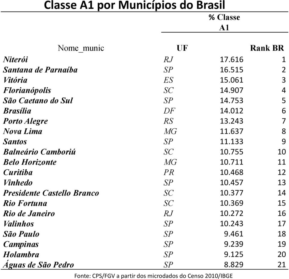 755 10 Belo Horizonte MG 10.711 11 Curitiba PR 10.468 12 Vinhedo SP 10.457 13 Presidente Castello Branco SC 10.377 14 Rio Fortuna SC 10.369 15 Rio de Janeiro RJ 10.