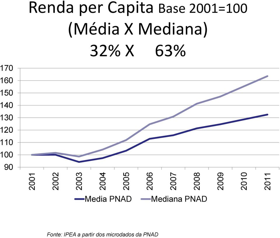 Capita Base 2001=100 (Média X Mediana) 32% X 63%