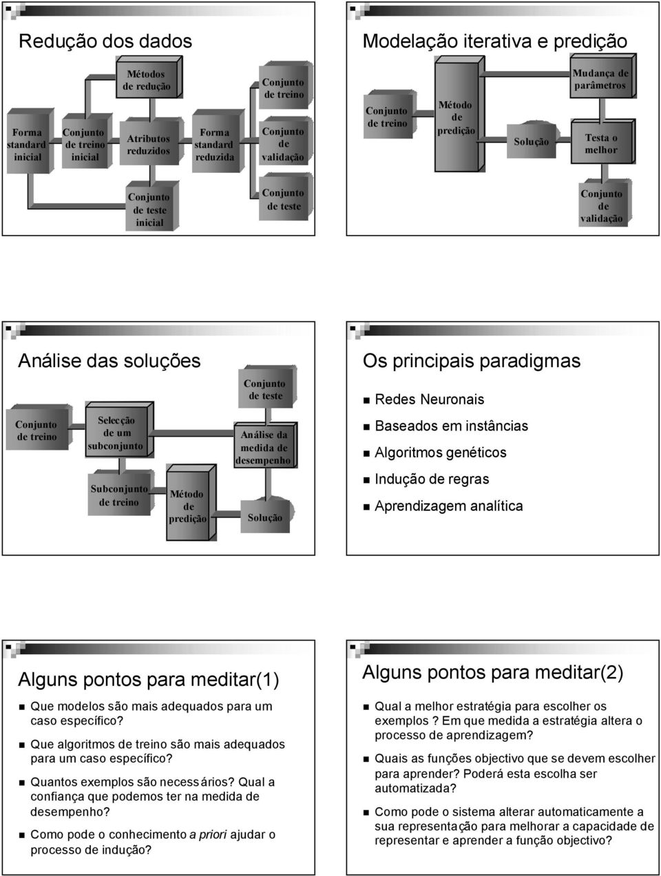 teste Análise da medida de desempenho Solução Os principais paradigmas Redes Neuronais Baseados em instâncias Algoritmos genéticos Indução de regras analítica Alguns pontos para meditar() Que modelos