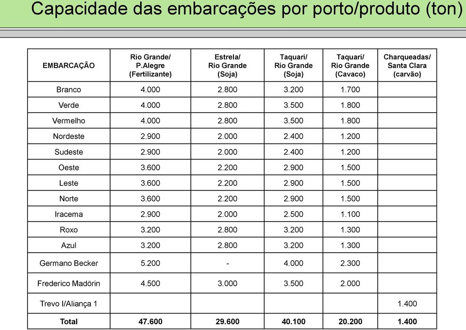 700 Verde 4.000 2.800 3.500 1.800 Vermelho 4.000 2.800 3.500 1.800 Nordeste 2.900 2.000 2.400 1.200 Sudeste 2.900 2.000 2.400 1.200 Oeste 3.600 2.200 2.900 1.500 Leste 3.