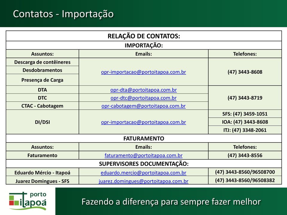 com.br (47) 3443-8556 SUPERVISORES DOCUMENTAÇÃO: Eduardo Mércio - Itapoá eduardo.mercio@portoitapoa.com.br (47) 3443-8560/96508700 Juarez Domingues - SFS juarez.domingues@portoitapoa.com.br (47) 3443-8560/96508382 Fazendo a diferença para sempre fazer melhor