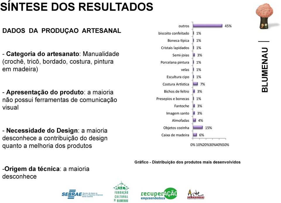 confeitado 1% Boneca Opica 1% Cristais lapidados 1% Semi- joias 3% Porcelana pintura 1% velas 1% Escultura cipo 1% Costura ArYsOca 7% Bichos de feltro 3% Presepios e bonecas 1%