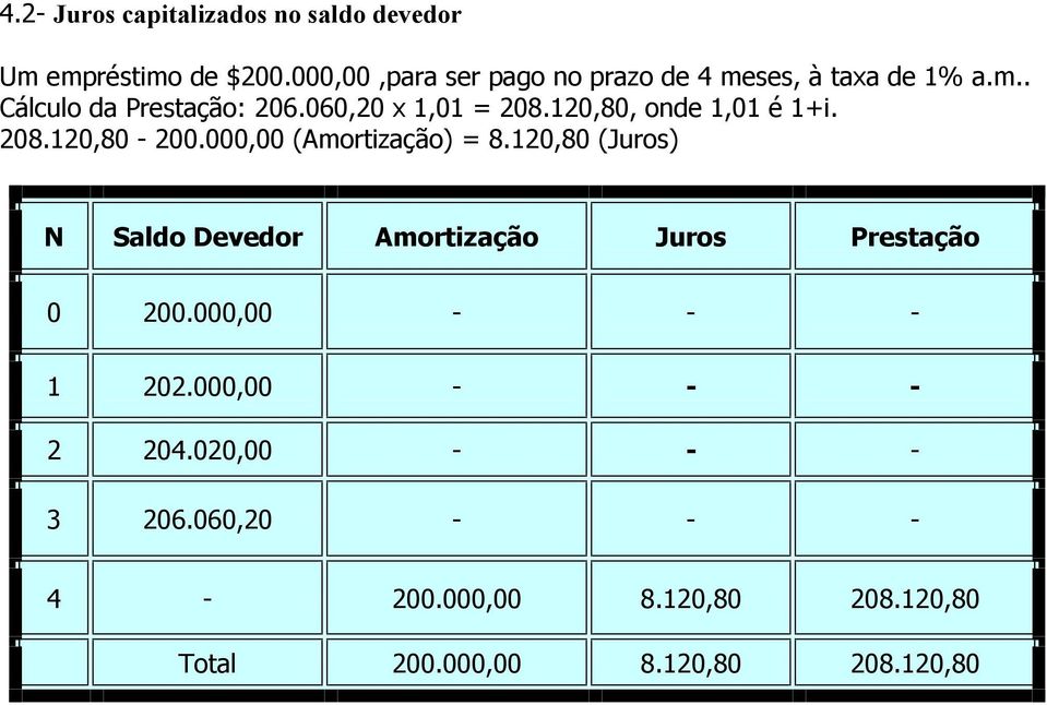 060,20 x 1,01 = 208.120,80, onde 1,01 é 1+i. 208.120,80-200.000,00 (Amortização) = 8.