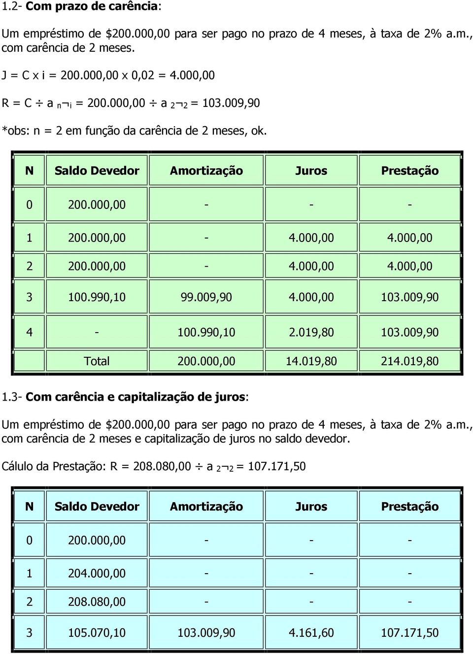 990,10 2.019,80 103.009,90 Total 200.000,00 14.019,80 214.019,80 1.3- Com carência e capitalização de juros: Um empréstimo de $200.000,00 para ser pago no prazo de 4 meses, à taxa de 2% a.m., com carência de 2 meses e capitalização de juros no saldo devedor.