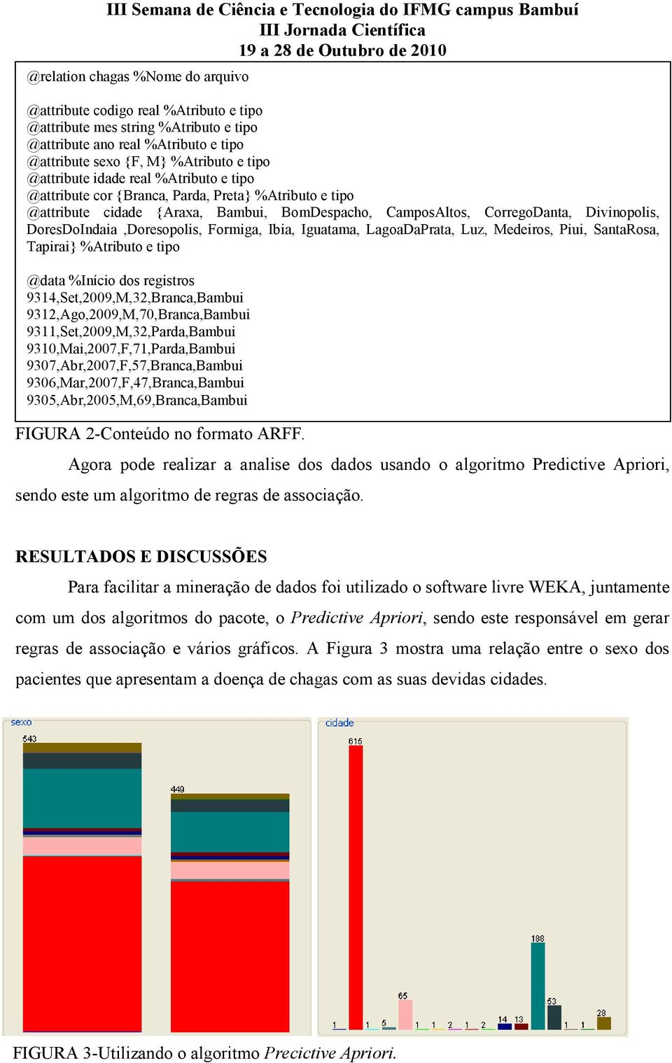 DoresDoIndaia,Doresopolis, Formiga, Ibia, Iguatama, LagoaDaPrata, Luz, Medeiros, Piui, SantaRosa, Tapirai} %Atributo e tipo @data %Início dos registros 9314,Set,2009,M,32,Branca,Bambui