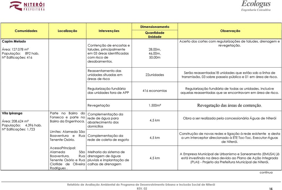 Dimensionamento Quantidade Unidade 28,00m, 46,00m, 50,00m Observação Acerto dos cortes com regularizações de taludes, drenagem e revegetação.