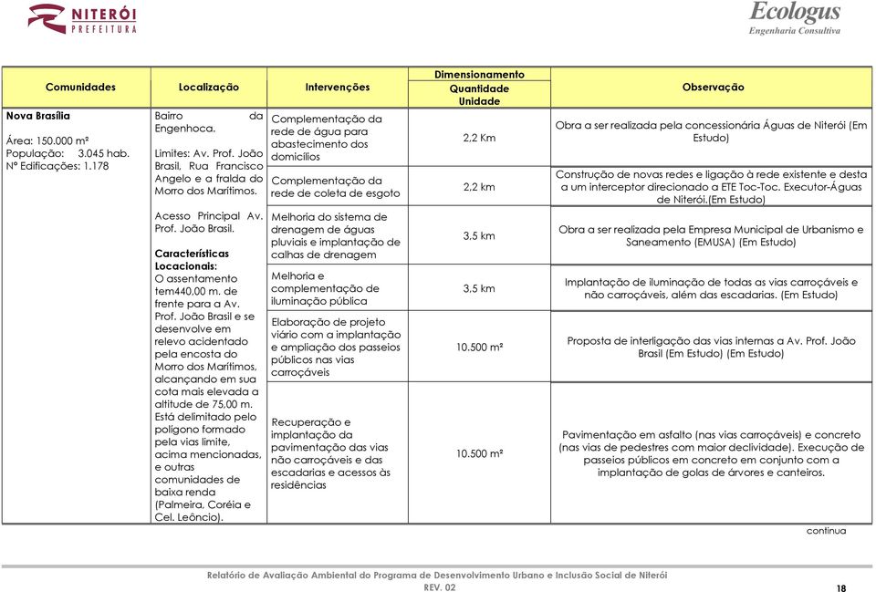 João Brasil. Características Locacionais: O assentamento tem440,00 m. de frente para a Av. Prof.