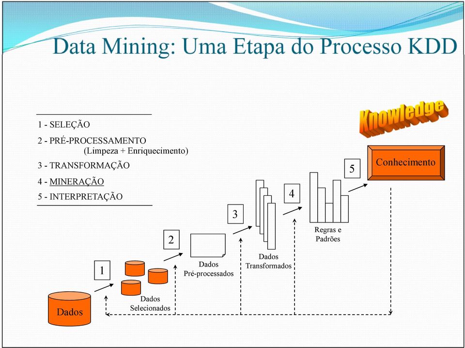 5 4 - MINERAÇÃO 4 5 - INTERPRETAÇÃO 3 Regras e Padrões 2 Dados