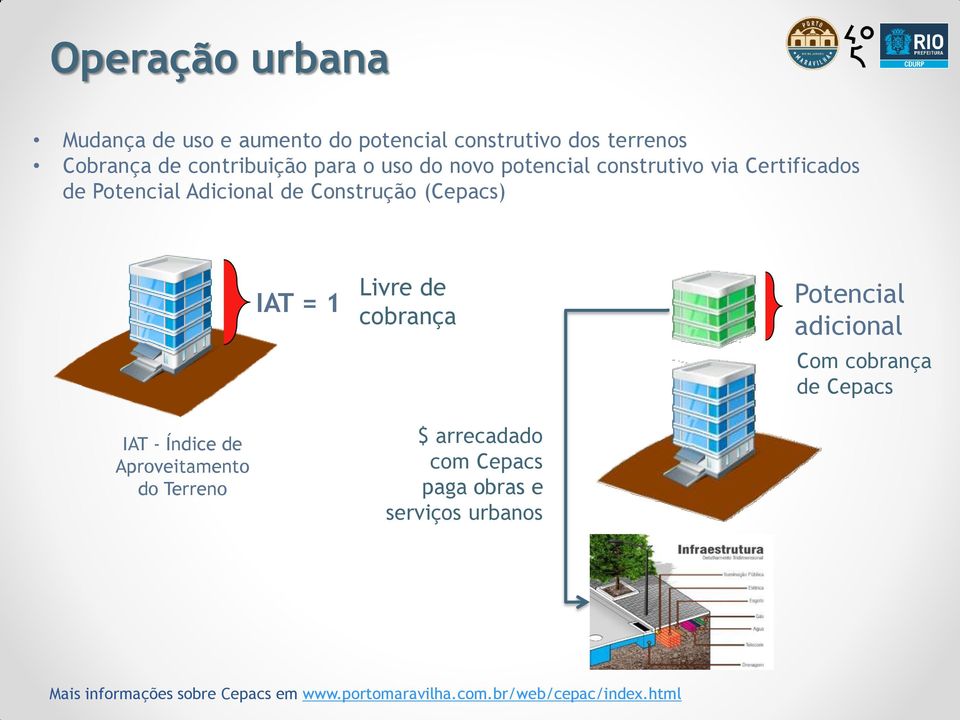 de cobrança Potencial adicional Com cobrança de Cepacs IAT - Índice de Aproveitamento do Terreno $ arrecadado