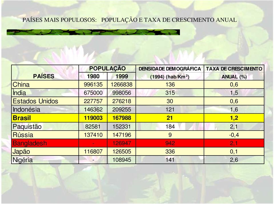 Estados Unidos 227757 276218 30 0,6 Indonésia 146362 209255 121 1,6 Brasil 119003 167988 21 1,2 Paquistão 82581